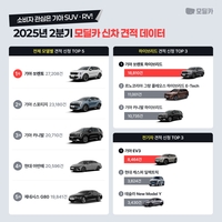 ‘기아 SUV·RV’ 뜬다…쏘렌토·스포티지·카니발 견적 산출↑
