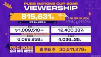 국가대항전 PNC 2025, 배그 e스포츠 팬심 ‘자극’했다→‘역대 최고’ 시청자 수 기록 [SS시선집중]