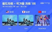 초동 ‘176만 장’ 투바투, 한터 美·日 차트 2관왕…‘케데헌’ 中 차트 흔들었다