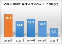 한국도로교통공단, 여름 휴가철 ‘20대 운전자 렌터카 사고’ 주의!