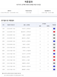 ‘1등 미적중 22억5천여만원 이월’ 스포츠토토, 축구토토 승무패 50회차 적중결과 발표