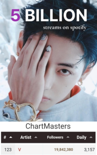 뷔의 ‘솔로 클래스’…스포티파이 누적 50억, 빌리언스 클럽은?