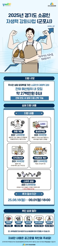 경상원, 군포시 소공인 대상 ‘자생력 지원 2차 공고’ 접수
