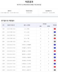 ‘5회 연속 이월 뒤 1등 적중 발생’ 스포츠토토, 야구토토 승1패 60회차 적중결과 발표