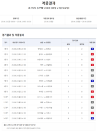 ‘1등 적중금 두 번째 이월 발생’…축구토토 승무패 53회차 적중결과 발표