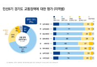 경기도, 도민 10명 중 7명 교통정책 ‘만족’