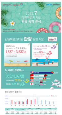 [강원관광재단]강원 7월 관광객 약 1,537만 명 방문
