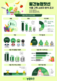 월소득 500만원↑ 4050 워킹맘…식품 구독 핵심 소비층으로
