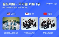 美 홀린 제로베이스원·日·中 휩쓴 트레저…한터차트로 증명한 글로벌 인기