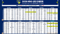 [포토] 2026 KBO 신인 드래프트 결과