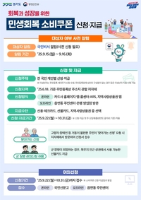 경기도, 22일부터 민생회복 소비쿠폰 2차 지급 시작