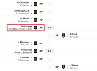 손흥민, 솔트레이크전 1골 1도움 아닌 1골 2도움 기록…왜? MLS식 어시스트 계산법은 다르다