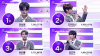 ‘보이즈2플래닛’ 최종 8인 ‘알파드라이브원’ 데뷔 확정