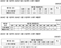 올해 3월 윤석열 석방 뒤 대비실 및 안보실 폐기물 배출, 작년 평균 약 3배 수준