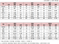 ‘신종마약’ 급증… “올해만 118억 원 적발, 5년간 10배 폭증”