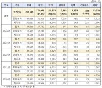 ‘폭언·협박’에 시달리는 민원 공무원, “최근 5년간 21만여 건 위법행위” 피해