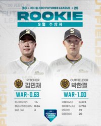 KIA랑 NC는 좋겠다! ‘ERA·다승 1위’ 김민재-‘홈런·타점 1위’ 박한결, 9월 메디힐 퓨처스 루키상 선정