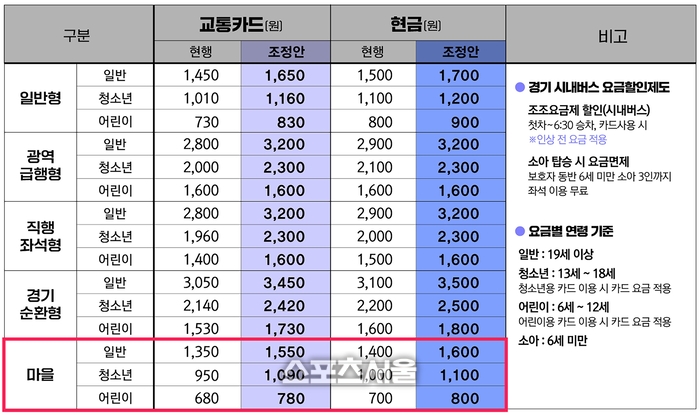 성남시, 시내·마을·광역버스 25일 첫차부터 200~400원 인상