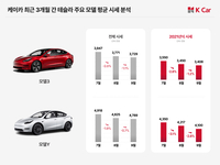 K Car, 배터리 충전량 제한 ‘BMS_a079’ 코드 문제 불거지며 모델3∙Y 가격 하락 추이