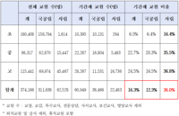 ‘사립학교 10명 중 4명 기간제 교원’... “국·공립과 3배 차이”