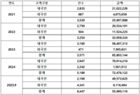 ‘농협은행’, 캄보디아 송금 4년간 3배 급증... “논란 단체 기부도”