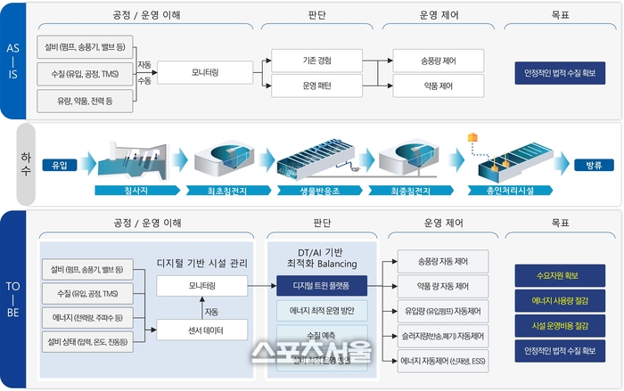 용인시,에코타운 하수처리시설 스마트 기술 시험 적용