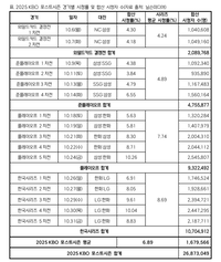 미쳤다! 올시즌 가을야구, 지난시즌 대비 시청률 12.5% 증가 ‘대박’→누적 시청자 무려 ‘2687만명’