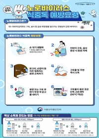 경기도, 겨울철 식중독 발생 원인 절반 노로바이러스