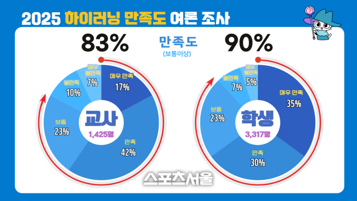 경기도교육청 ‘하이러닝’ 교사 83%·학생 90% ‘만족’