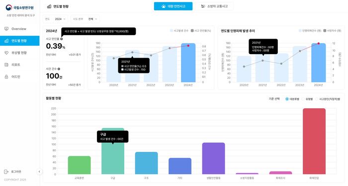 소방 안전 데이터 시각화 시스템 예시 화면. 사진| 국립소방연구원