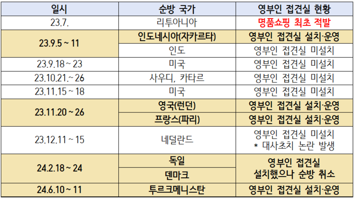 해외 순방 中 명품쇼핑 적발 보도 후 ‘김건희 접견실’ 설치·운영 확인