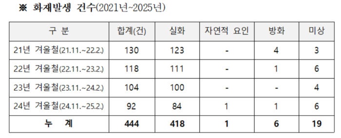 [강원소방]원주, 겨울철 화재 주요원인은 부주의 ‘건수는 매년 감소 추세’