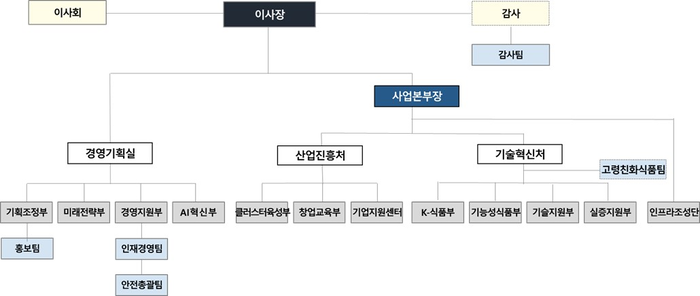 식품진흥원, ‘AI·안전·K-식품’ 중심으로 조직개편 단행