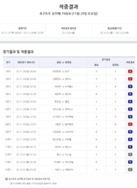 5470건 적중 성공…축구토토 승무패 79회차 적중결과 발표