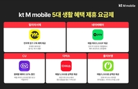 KT엠모바일, 고객 선택 ‘오대장’ 요금제 가입자 50만 명 돌파