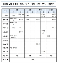 WBC 엔트리에 류현진이? 사이판 1차 캠프 명단 공개