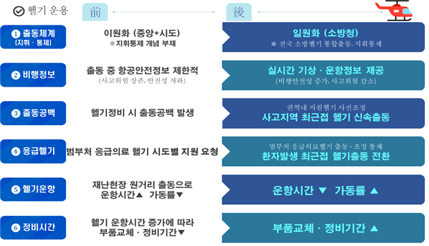 [소방청]최인접·최적정 소방 헬기 투입으로 전환