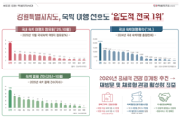 [강원자치도]국내 숙박여행 선호도 조사에서 압도적 1위