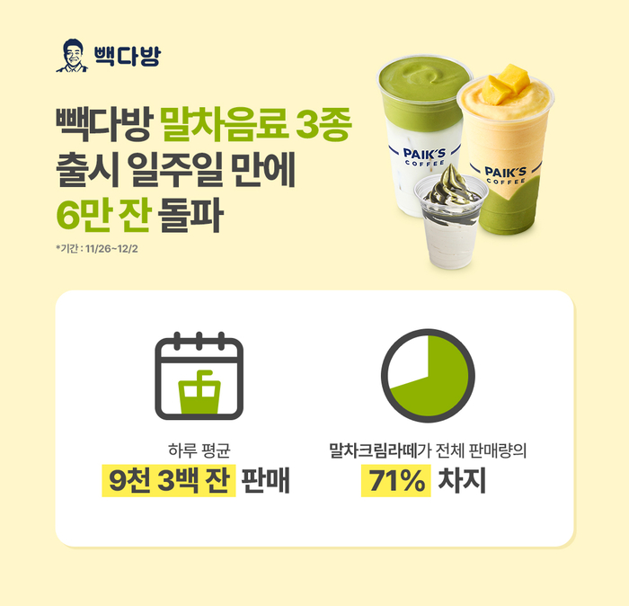 ‘말차코어’ 열풍…빽다방, ‘말차 신메뉴 3종’ 출시 일주일 만에 6만 잔 돌파