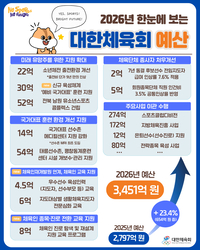 체육인 오랜 염원 ‘처우개선+훈련환경 고도화’ 담았다…대한체육회 2026년 예산 3451억 확정 ‘23.4% 증가’