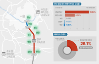 수도권 경부선 라인 집값 회복세…분양 예정 단지 ‘관심’