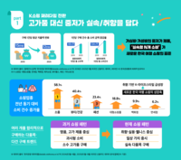 방한객 쇼핑 성지 ‘완전히’ 달라졌다…한국관광공사, K-쇼핑 트렌드 분석 발표