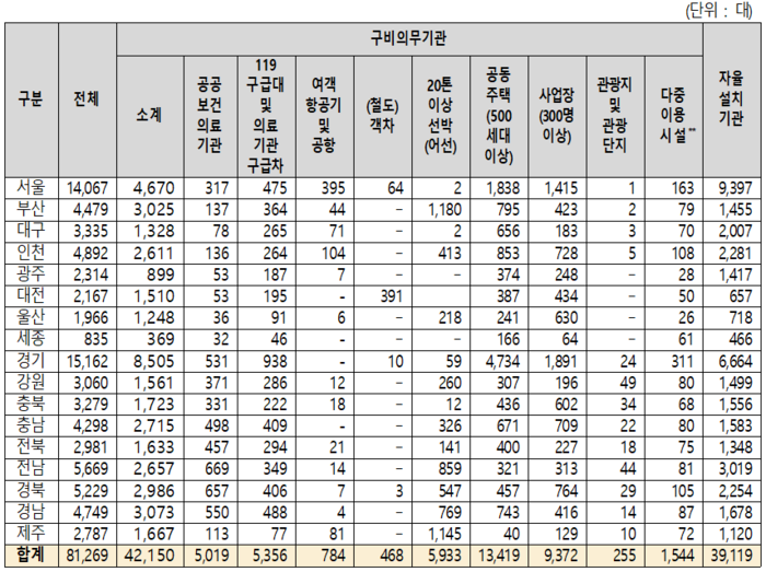 자동심장충격기 어디서든 상시 접근... 사용 쉽게!