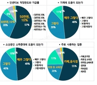 수원시, 수원페이 이용자 87% “가계에 도움된다