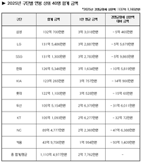 10구단 모두 샐러리캡 지켰다!→삼성 132억 700만원 ‘최다’…KBO, 구단별 연봉 상위 40명 합계 금액 발표