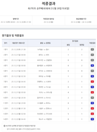 EPL·세리에A서 무승부 다수 발생…축구토토 승무패 83회차 적중결과 발표