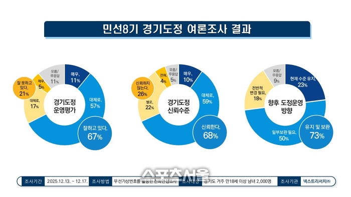 경기도, 12월 도정 운영을 ‘잘하고 있다’  67%