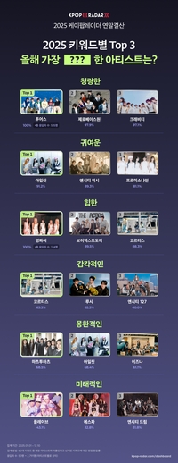 “청량엔 투어스 귀여운 건 아일릿”…키워드로 본 올해의 아티스트