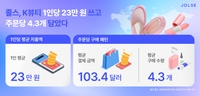 해외 소비자, K뷰티에 1인당 23만 원 썼다…“주문당 4.3개 담아”