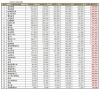 [헬푸 NOW] 건기식 브랜드 평판지수, 유한양행, 일동제약, LG생건이 1,2,3위